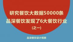 研究餐飲大數據50000條，品深餐飲發現了6大餐飲行業真相之一